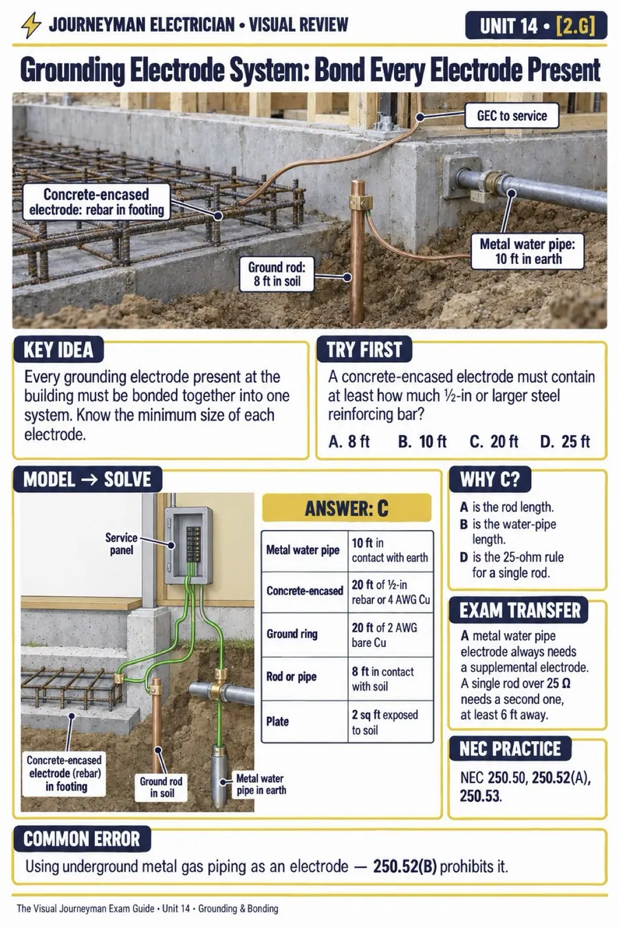 Sample unit: Grounding electrode system