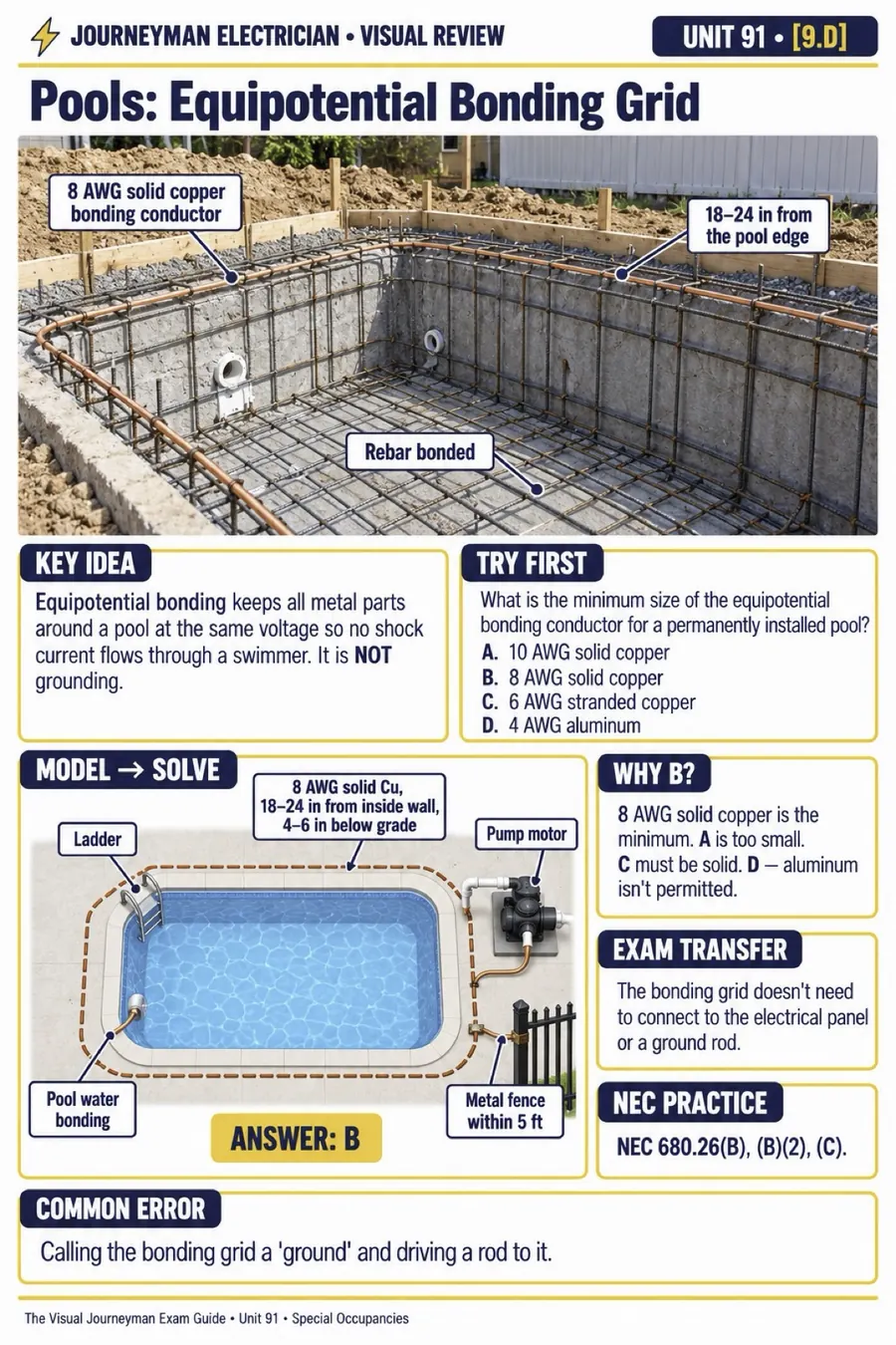Sample unit: Pools: equipotential bonding grid